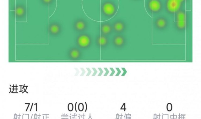 齐尔克泽本场数据：7射仅1正，1次错失良机，1次关键传球